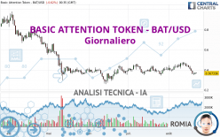 BASIC ATTENTION TOKEN - BAT/USD - Giornaliero