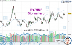 JPY/HUF - Giornaliero