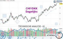 CHF/DKK - Dagelijks