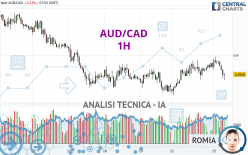 AUD/CAD - 1H