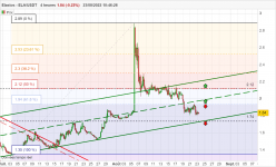 ELASTOS - ELA/USDT - 4 uur