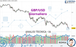 GBP/USD - Dagelijks