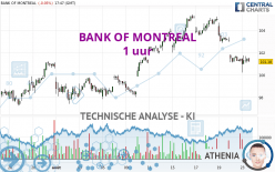 BANK OF MONTREAL - 1 uur