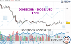 DOGECOIN - DOGE/USD - 1 Std.