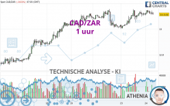 CAD/ZAR - 1 uur