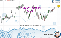 OMX OSLO 20 PI - Daily