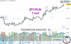 JPY/PLN - 1H