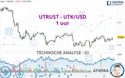 UTRUST - UTK/USD - 1 uur