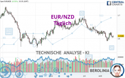 EUR/NZD - Täglich