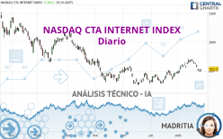 NASDAQ CTA INTERNET INDEX - Diario