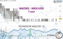 WAZIRX - WRX/USD - 1 uur