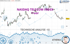 NASDAQ TELECOM INDEX - 1 uur