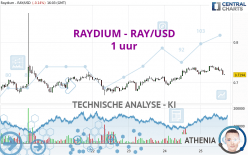 RAYDIUM - RAY/USD - 1 uur