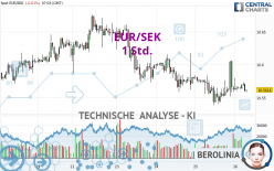 EUR/SEK - 1 uur