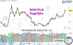 NOK/PLN - Dagelijks