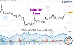 EUR/TRY - 1 uur