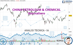 CHINA PETROLEUM & CHEMICAL - Giornaliero