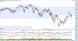 DOW JONES INDUSTRIAL AVERAGE - Journalier