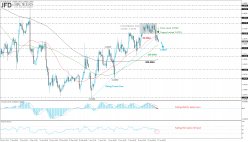 EUR/USD - 4H