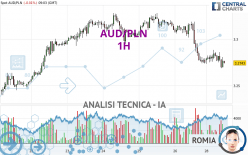 AUD/PLN - 1H