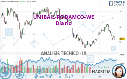 UNIBAIL-RODAMCO-WE - Diario