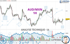 AUD/MXN - 1H