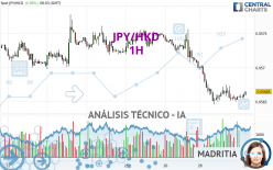 JPY/HKD - 1H