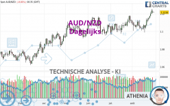 AUD/NZD - Giornaliero