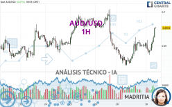 AUD/USD - 1H