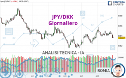 JPY/DKK - Giornaliero