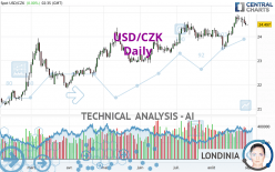 USD/CZK - Täglich