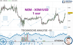 NEM - XEM/USD - 1 uur