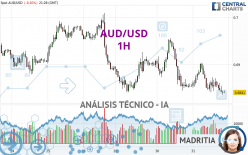 AUD/USD - 1H