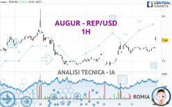 AUGUR - REP/USD - 1H