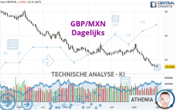 GBP/MXN - Dagelijks
