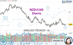 NZD/CAD - Diario