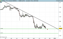 EUR/DKK - Journalier