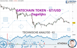 GATECHAIN TOKEN - GT/USD - Dagelijks