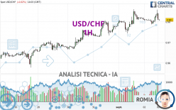 USD/CHF - 1H