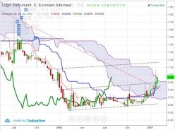 LOGIC INSTRUMENT - Semanal