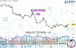 AUD/DKK - 1 uur