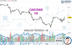 CAD/DKK - 1H