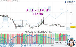 AELF - ELF/USD - Diario