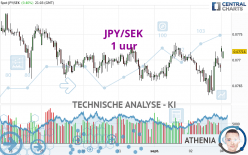 JPY/SEK - 1 uur