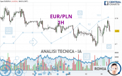 EUR/PLN - 1H