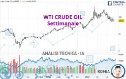 WTI CRUDE OIL - Settimanale