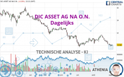 BRANICKS GROUP AG NA O.N. - Dagelijks