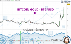 BITCOIN GOLD - BTG/USD - 1H