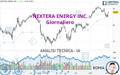 NEXTERA ENERGY INC. - Giornaliero