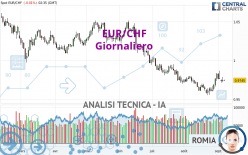 EUR/CHF - Giornaliero